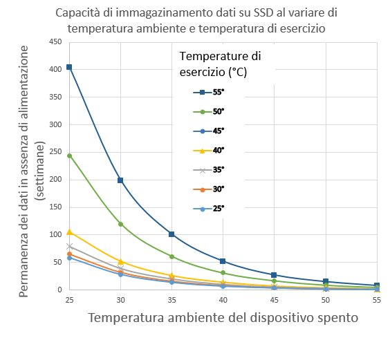 SSD pedita dati