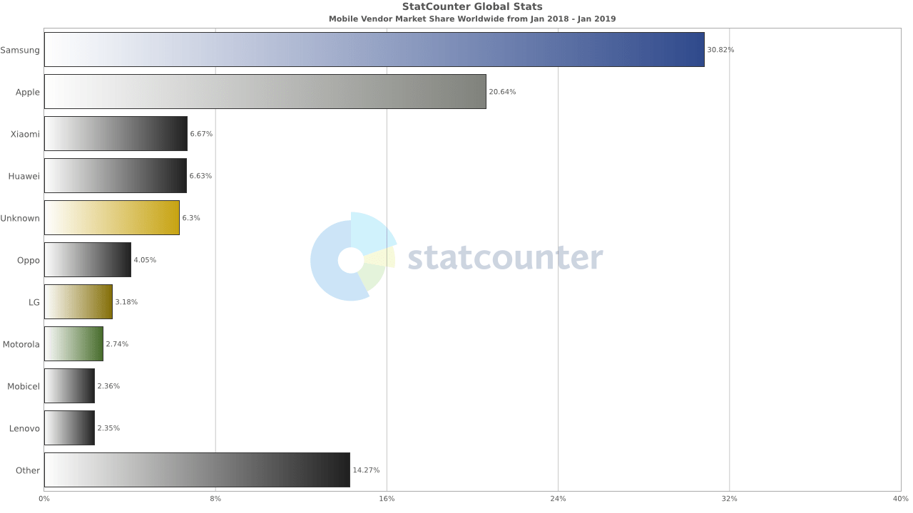 StatCounter-vendor-ww-monthly-201801-201901-bar