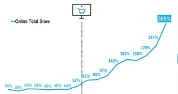 e-commerce Vs COVID19